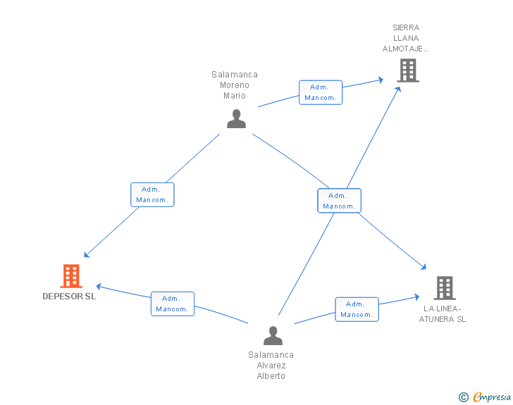 Vinculaciones societarias de DEPESOR SL (EXTINGUIDA)