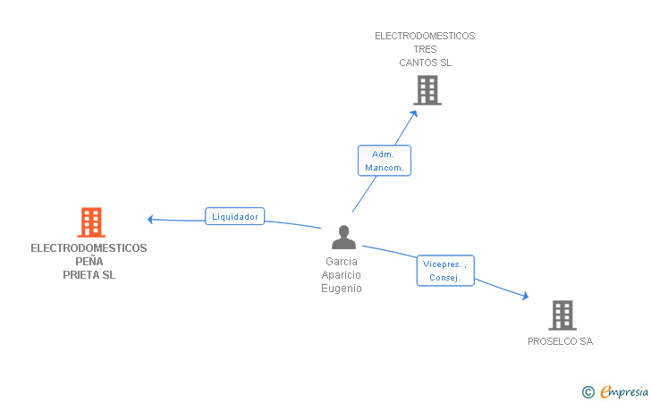 Vinculaciones societarias de ELECTRODOMESTICOS PEÑA PRIETA SL