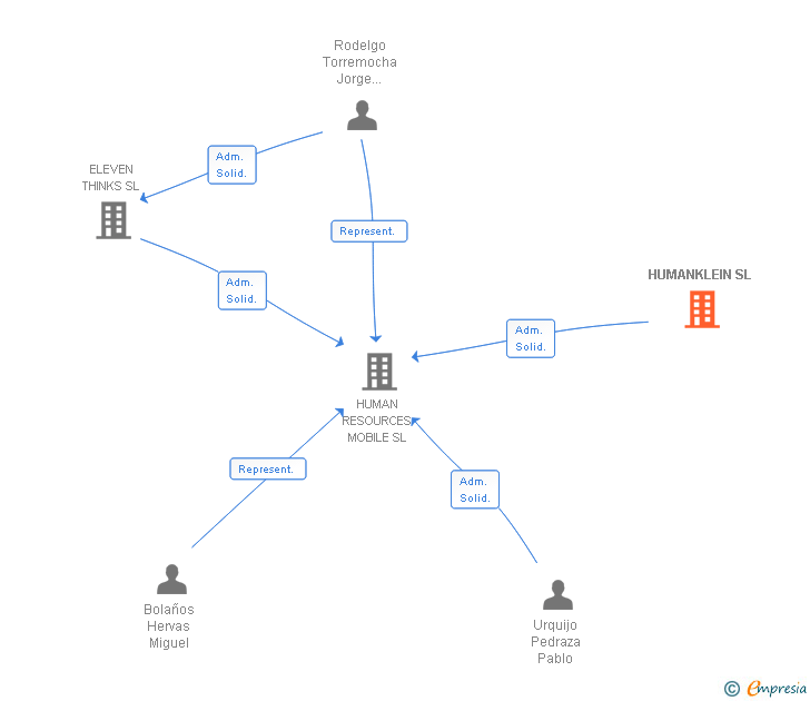 Vinculaciones societarias de HUMANKLEIN SL