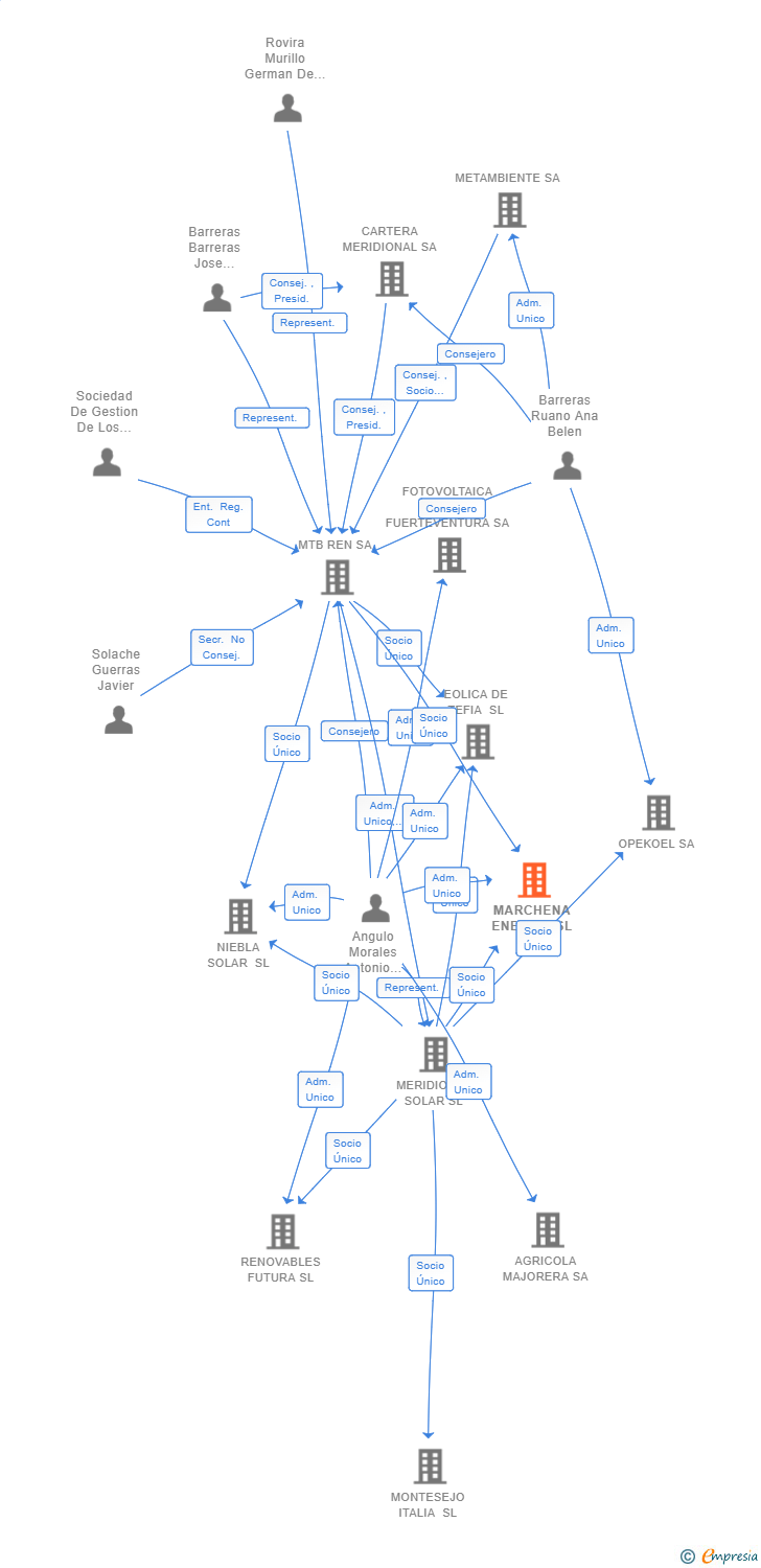 Vinculaciones societarias de MARCHENA ENERGY SL
