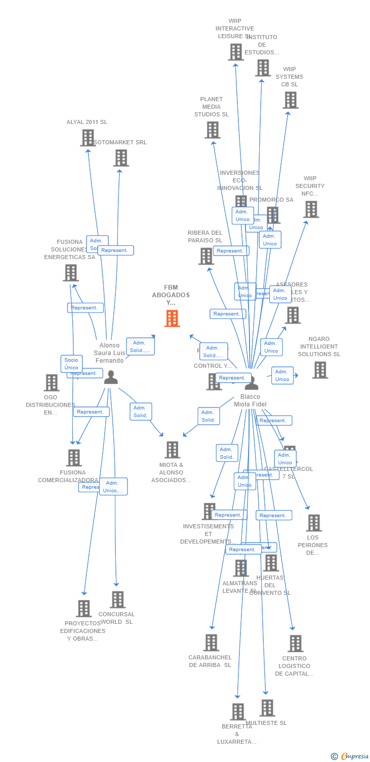 Vinculaciones societarias de FBM ABOGADOS Y ECONOMISTAS SLP