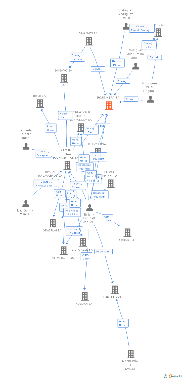 Vinculaciones societarias de POSBINTRA SA