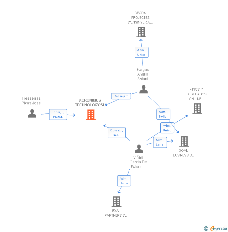 Vinculaciones societarias de ACRONIMUS TECHNOLOGY SL