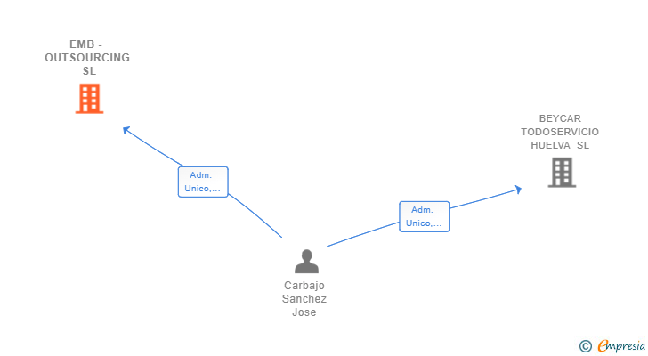 Vinculaciones societarias de EMB - OUTSOURCING SL