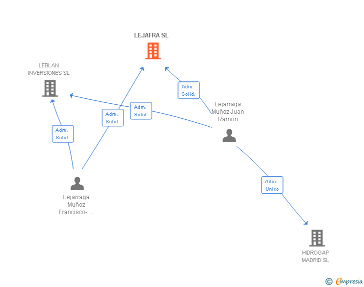 Vinculaciones societarias de LEJAFRA SL