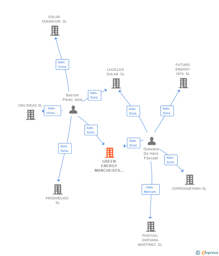 Vinculaciones societarias de GREEN ENERGY MANCHEGOS SL