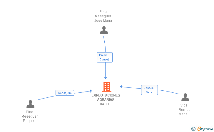 Vinculaciones societarias de EXPLOTACIONES AGRARIAS BAJO ARAGON SL