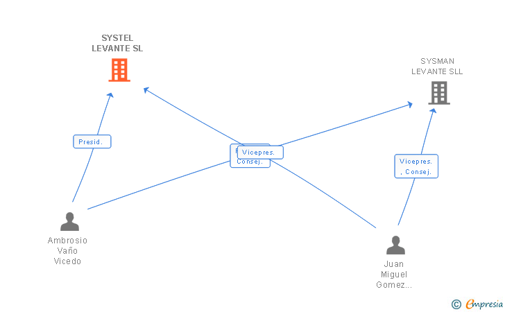 Vinculaciones societarias de SYSTEL LEVANTE SL