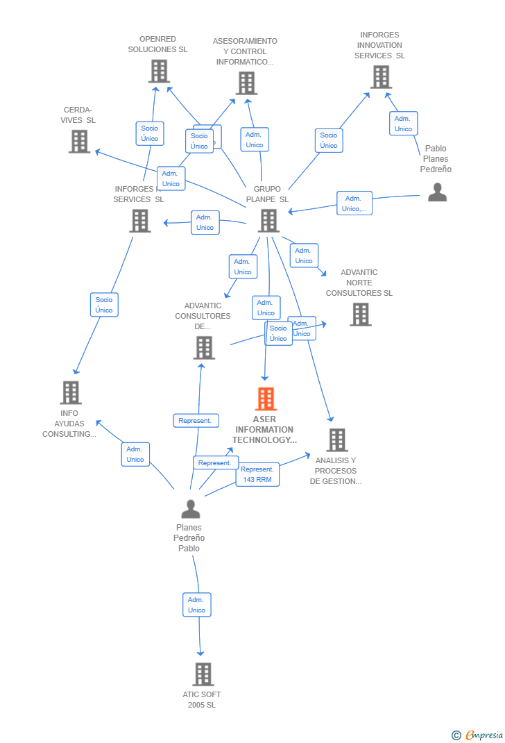Vinculaciones societarias de ASER INFORMATION TECHNOLOGY SL
