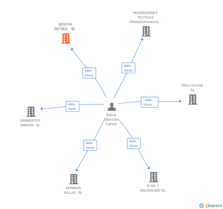 Vinculaciones societarias de SOUTH RETAIL SL