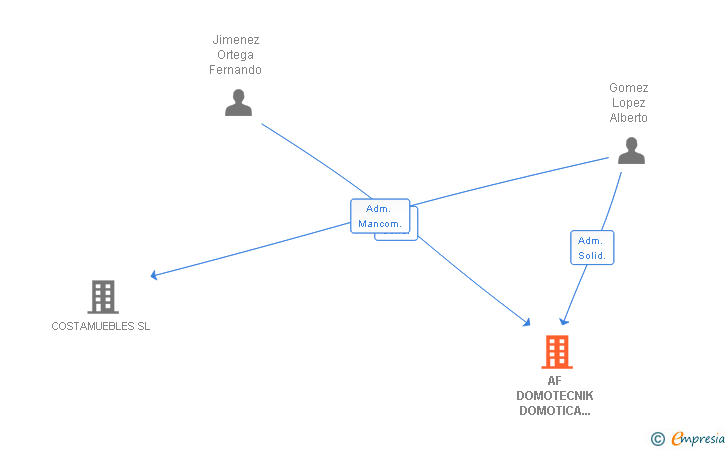 Vinculaciones societarias de AF DOMOTECNIK DOMOTICA MONTAJES ELECTRONICOS E INSTALACIONES SL