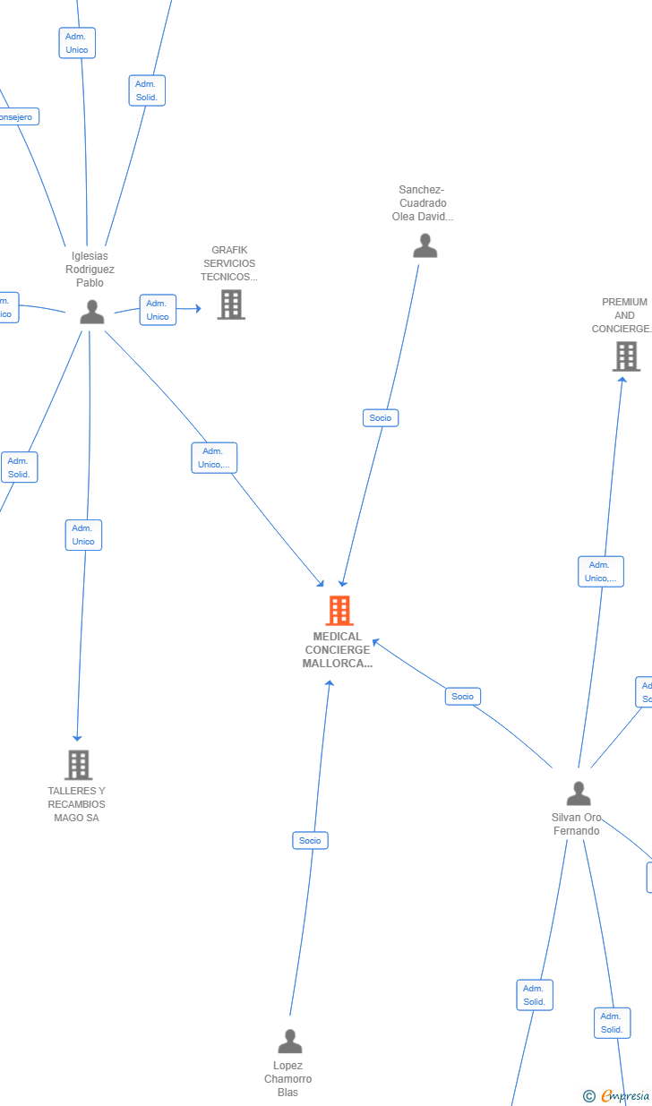 Vinculaciones societarias de MEDICAL CONCIERGE MALLORCA SLP