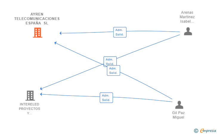 Vinculaciones societarias de AYREN TELECOMUNICACIONES ESPAÑA SL