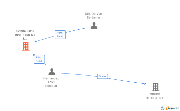 Vinculaciones societarias de SPRINGBOK INVESTMENT & PROPERTY SL