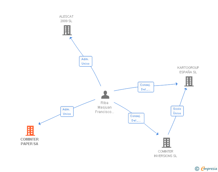 Vinculaciones societarias de COMINTER PAPER SA