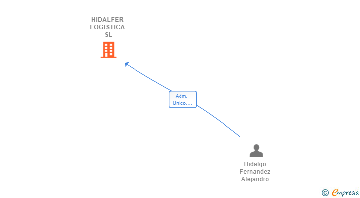 Vinculaciones societarias de HIDALFER LOGISTICA SL
