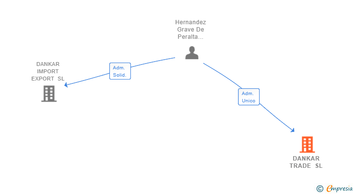 Vinculaciones societarias de DANKAR TRADE SL