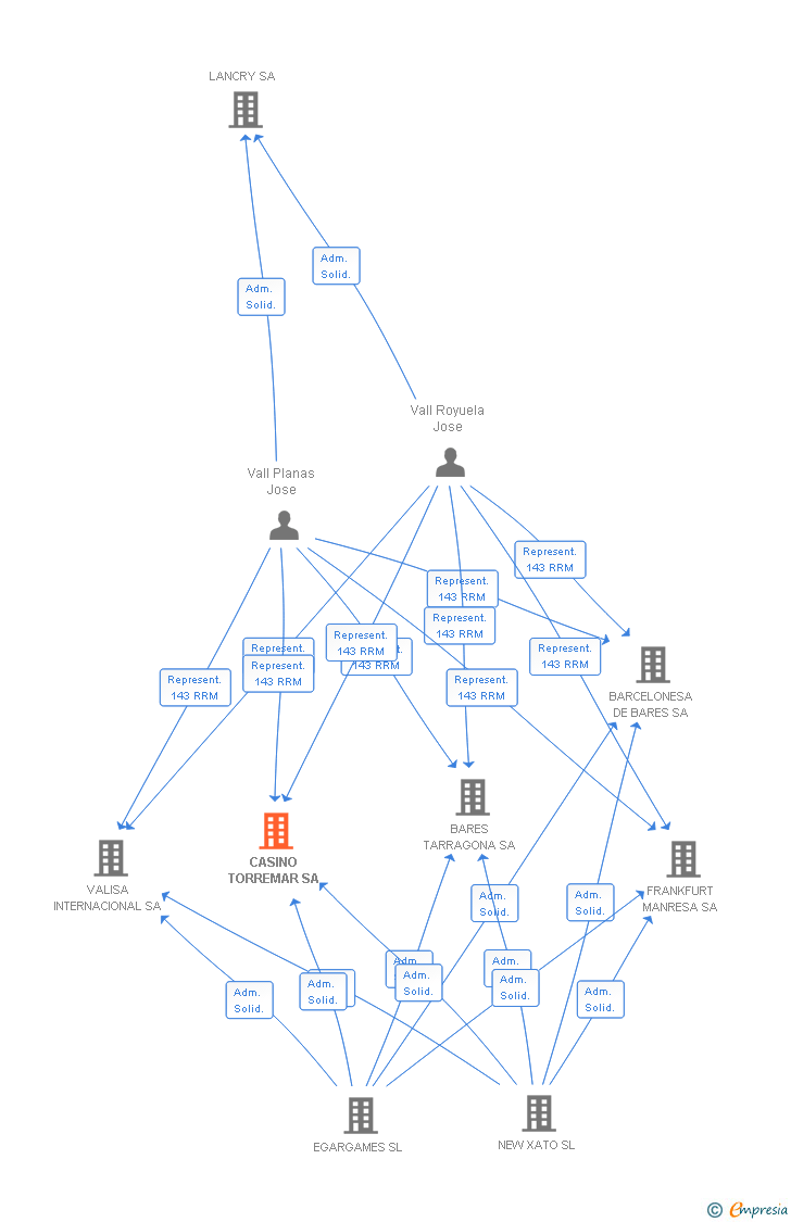 Vinculaciones societarias de CASINO TORREMAR SA
