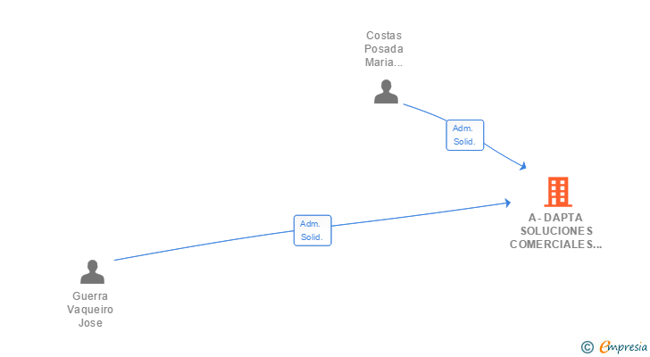 Vinculaciones societarias de A-DAPTA SOLUCIONES COMERCIALES INTEGRALES EUROPEAS 2009 SL