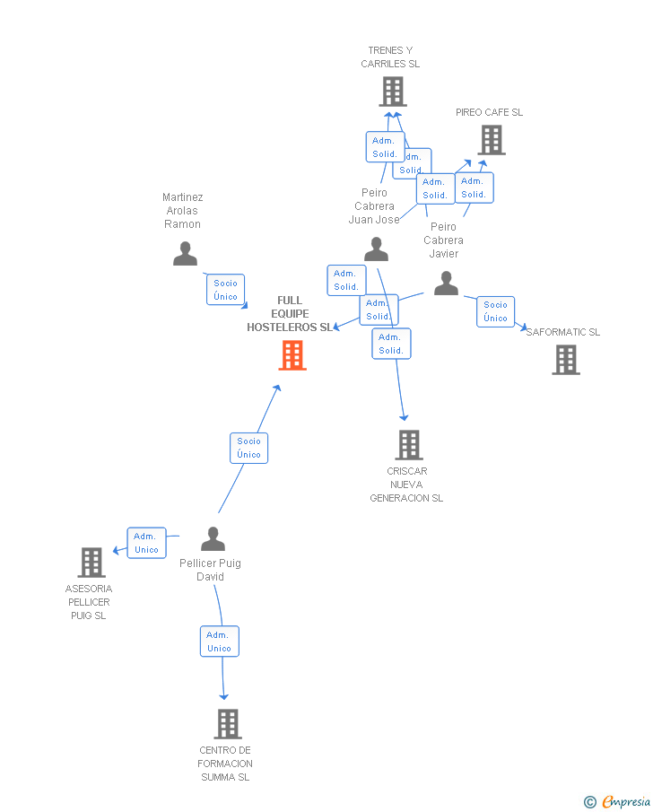 Vinculaciones societarias de FULL EQUIPE HOSTELEROS SL