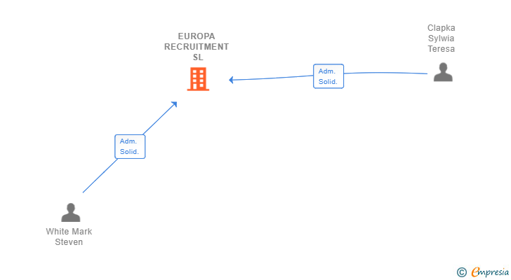 Vinculaciones societarias de EUROPA RECRUITMENT SL (EXTINGUIDA)