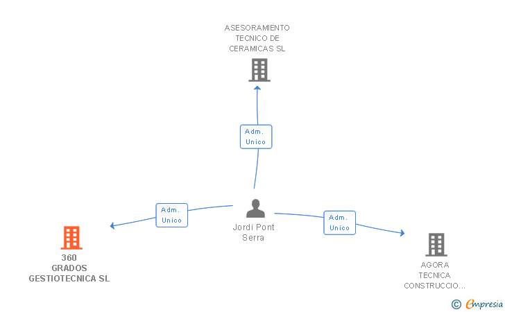 Vinculaciones societarias de 360 GRADOS GESTIOTECNICA SL