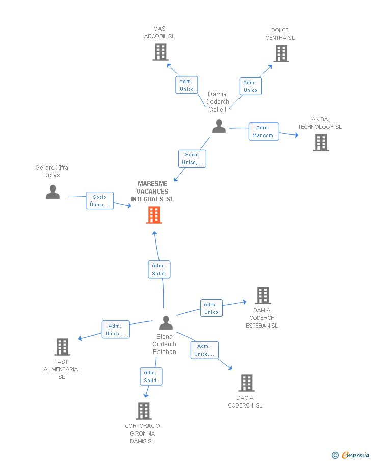 Vinculaciones societarias de MARESME VACANCES INTEGRALS SL