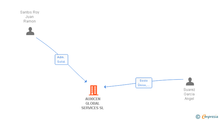 Vinculaciones societarias de AUXICEN GLOBAL SERVICES SL