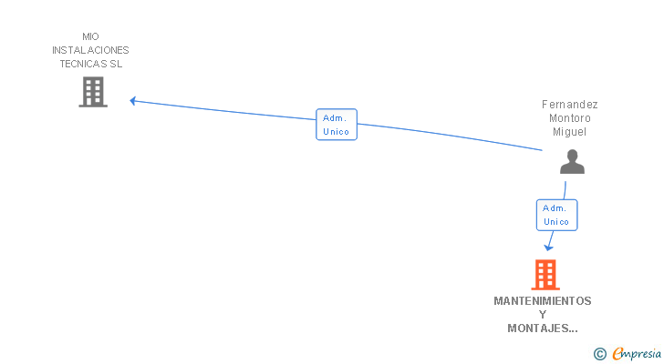 Vinculaciones societarias de MANTENIMIENTOS Y MONTAJES INDUSTRIALES MONTORO SL