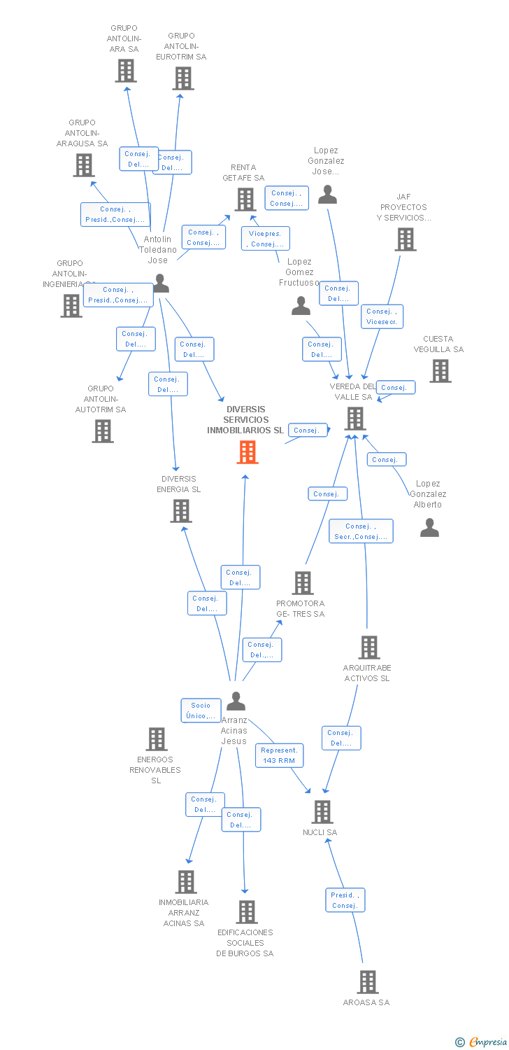 Vinculaciones societarias de DIVERSIS SERVICIOS INMOBILIARIOS SL