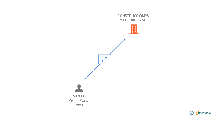 Vinculaciones societarias de CONSTRUCCIONES YATECNICAS SL