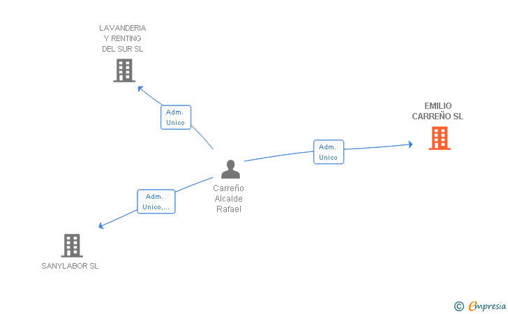 Vinculaciones societarias de EMILIO CARREÑO SL