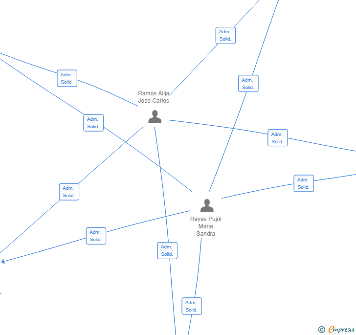 Vinculaciones societarias de SIN LIMITE TEATRO SL