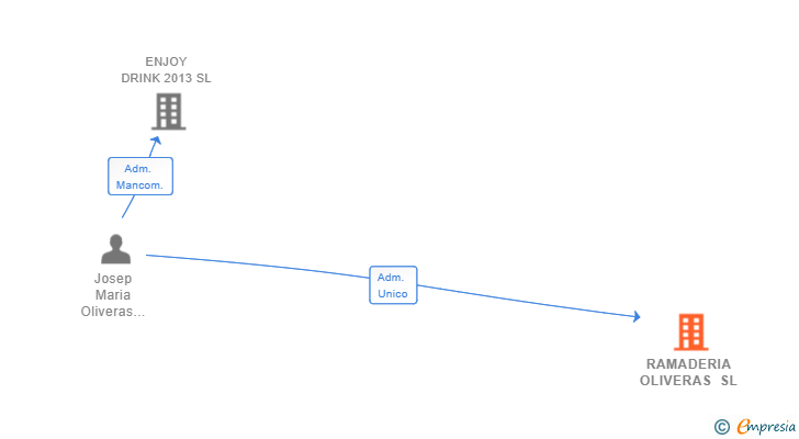 Vinculaciones societarias de RAMADERIA OLIVERAS SL