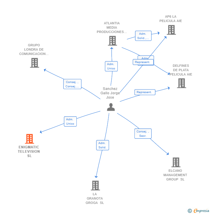 Vinculaciones societarias de ENIGMATIC TELEVISION SL