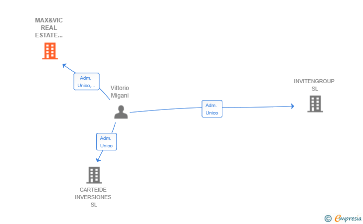 Vinculaciones societarias de MAX&VIC REAL ESTATE MANAGEMENT SL