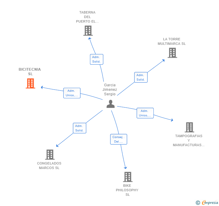 Vinculaciones societarias de BICITECNIA SL