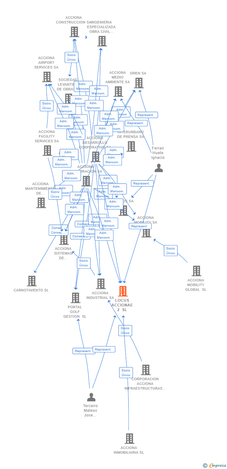 Vinculaciones societarias de LOCUS ACCIONAE 2 SL