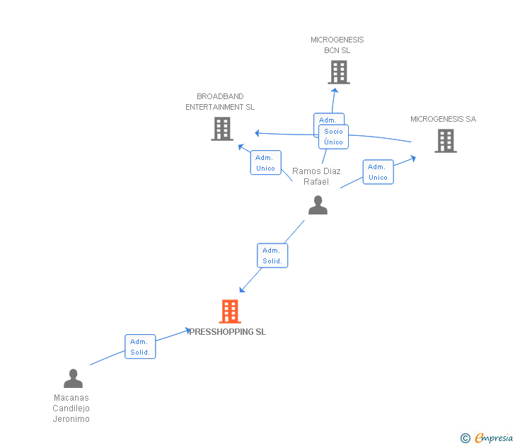 Vinculaciones societarias de PRESSHOPPING SL