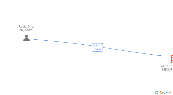 Vinculaciones societarias de ATISOLUCIONES SEGURIDAD SL