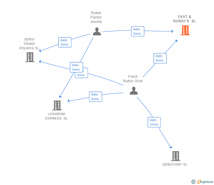 Vinculaciones societarias de FAST & RUBIO'S SL