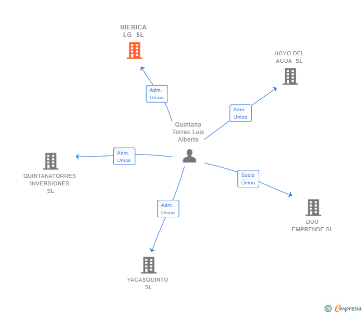 Vinculaciones societarias de IBERICA LG SL