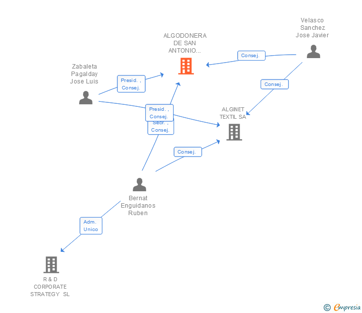 Vinculaciones societarias de ALGODONERA DE SAN ANTONIO INDUSTRIAL SA