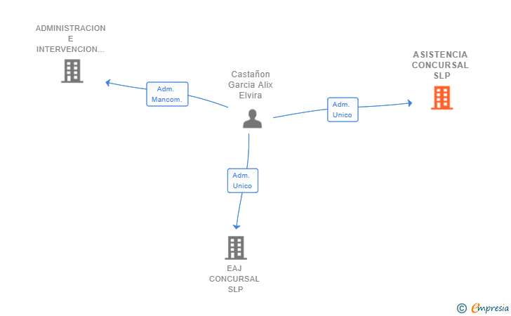 Vinculaciones societarias de ASISTENCIA CONCURSAL SLP