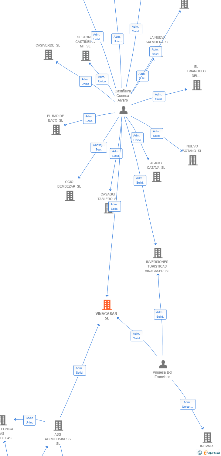 Vinculaciones societarias de VINACASAN SL
