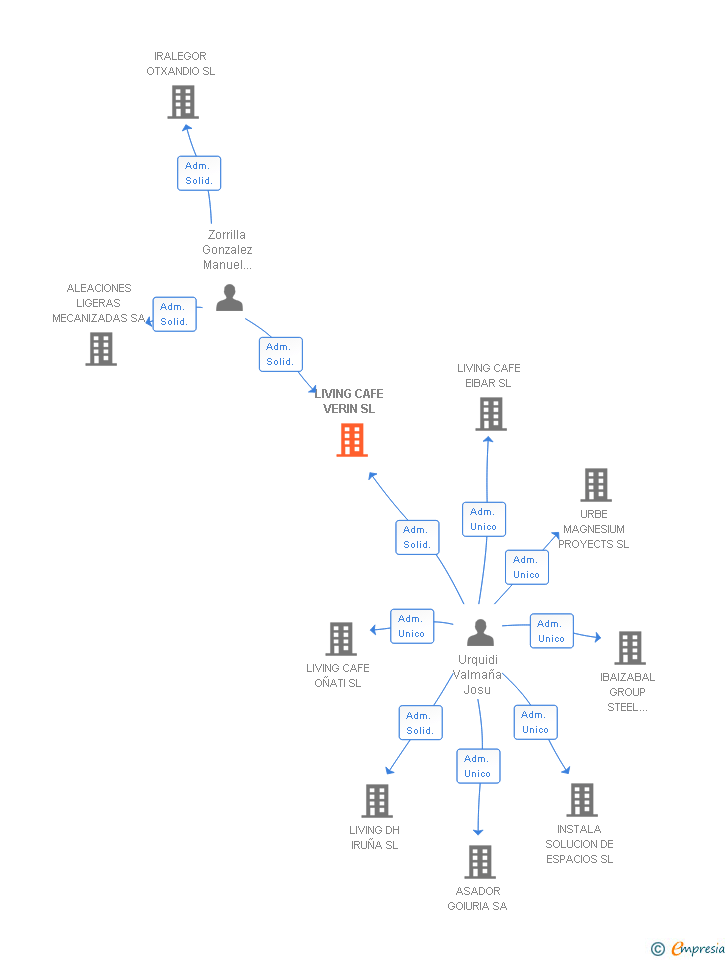 Vinculaciones societarias de LIVING CAFE VERIN SL