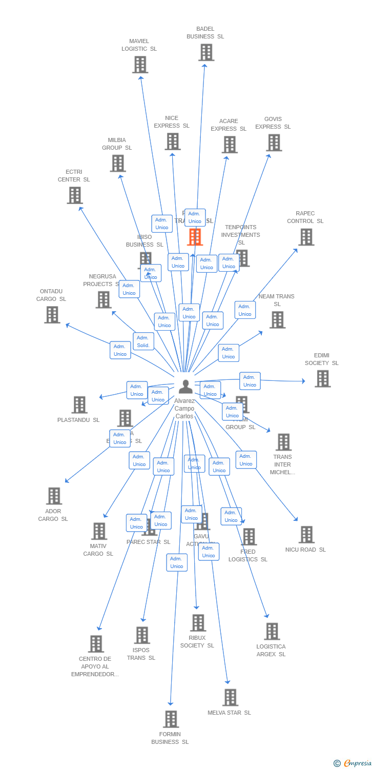 Vinculaciones societarias de PREMIN TRADING SL
