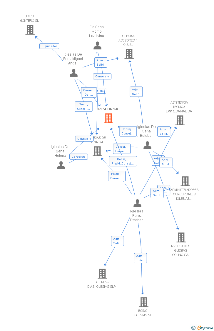 Vinculaciones societarias de IPESCON SA