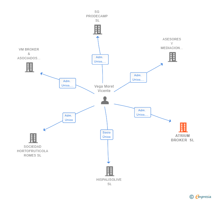 Vinculaciones societarias de ATRIUM BROKER SL