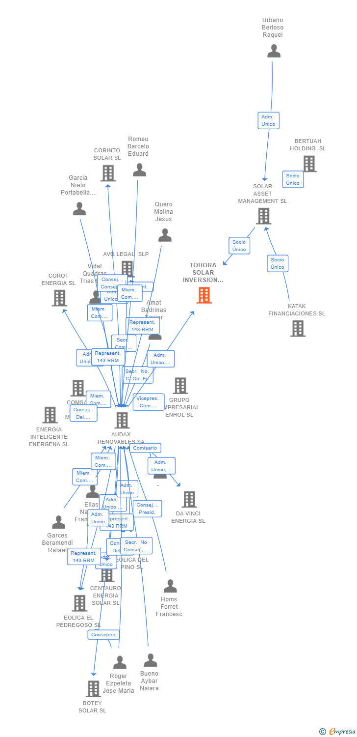 Vinculaciones societarias de TOHORA SOLAR INVERSION SL